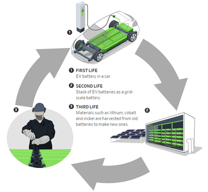 Second-life Battery Use