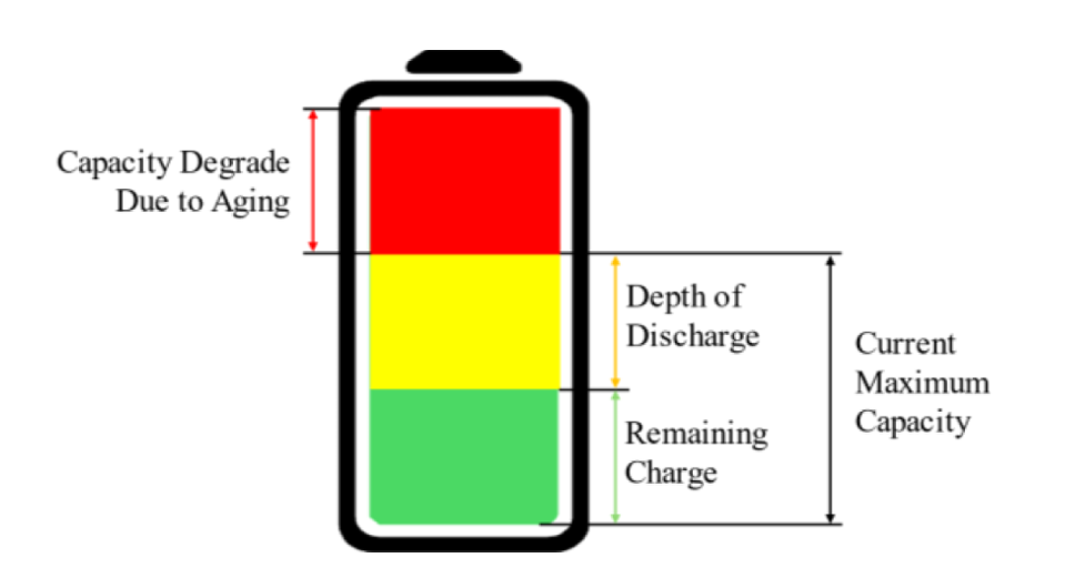 Second-life Battery Use
